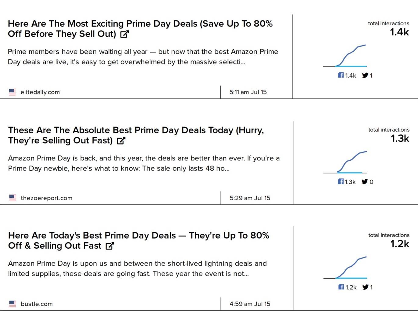 Why do media pump up Amazon Prime Day? What every CMO should know Most shared Amazon Prime Day deal stories