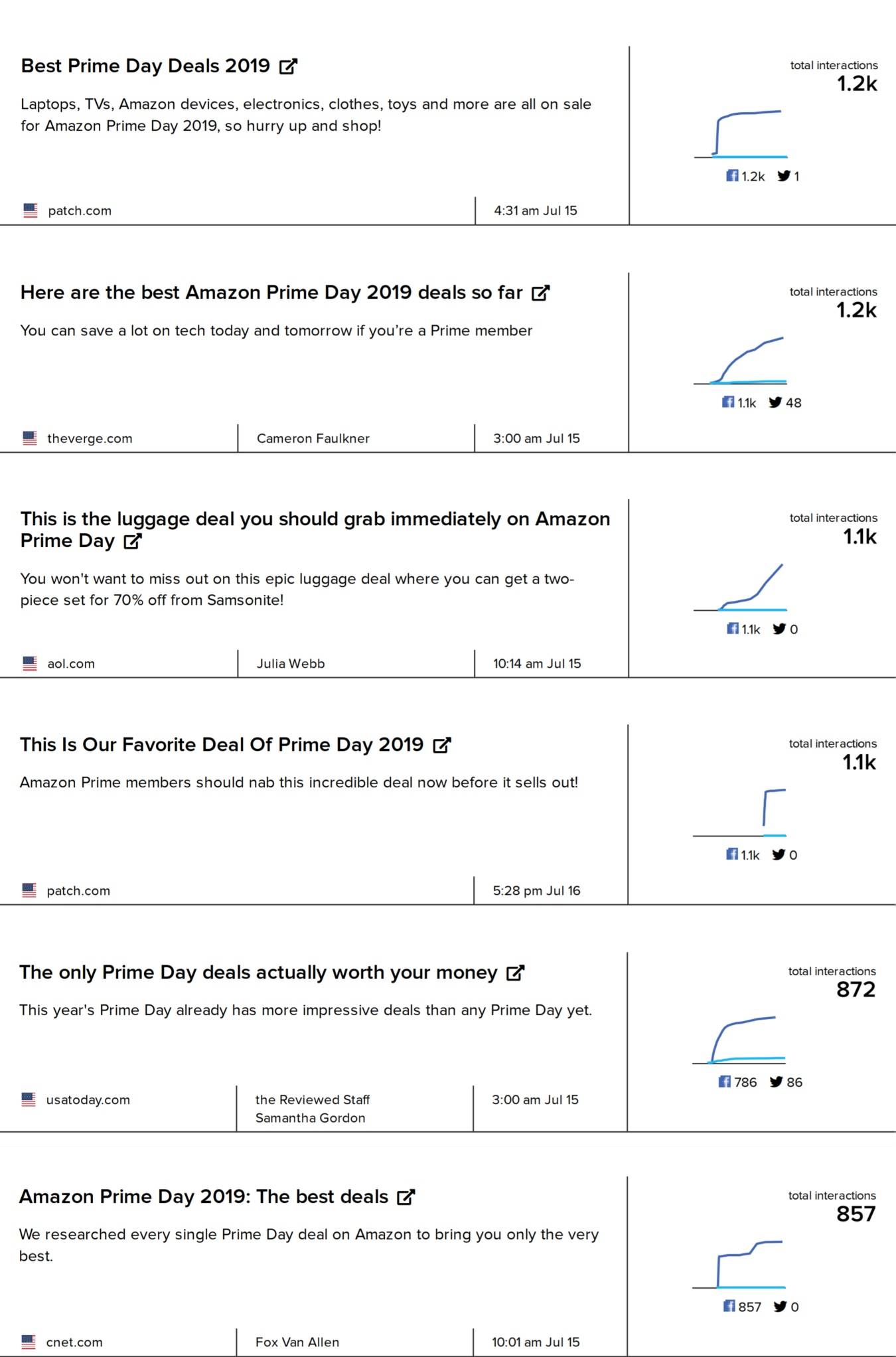 Why do media pump up Amazon Prime Day? What every CMO should know Most shared stories about Amazon Prime Day deals