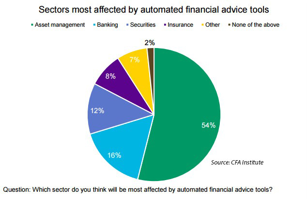 3 ways RIAs can thrive in the fintech revolution Graph Sectors Impacted by Automated Financial Advice Tools