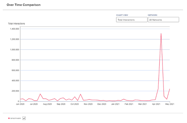 The Ransomware Wave - NewsWhips Analytics Graph The Ransomware Wave - NewsWhips Analytics Graph